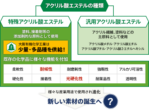 当社の「アクリル酸エステル」のイメージ