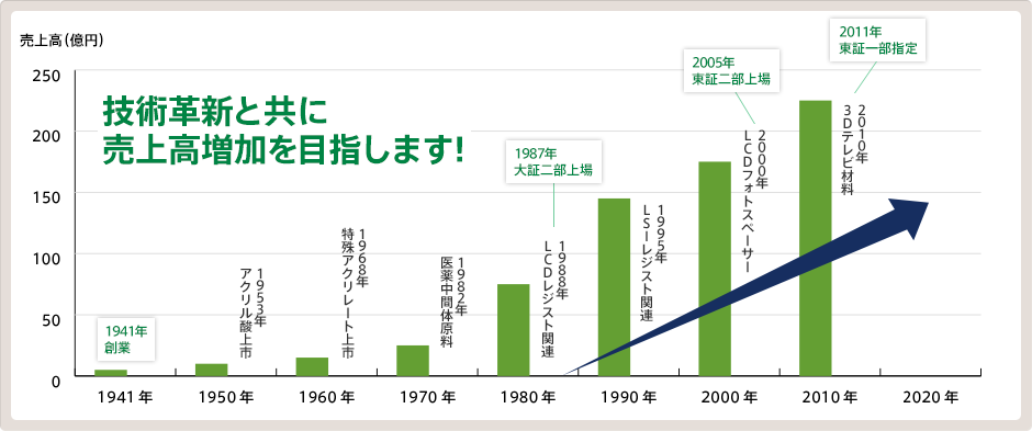 これからも技術革新と共に売上高増加を目指します！