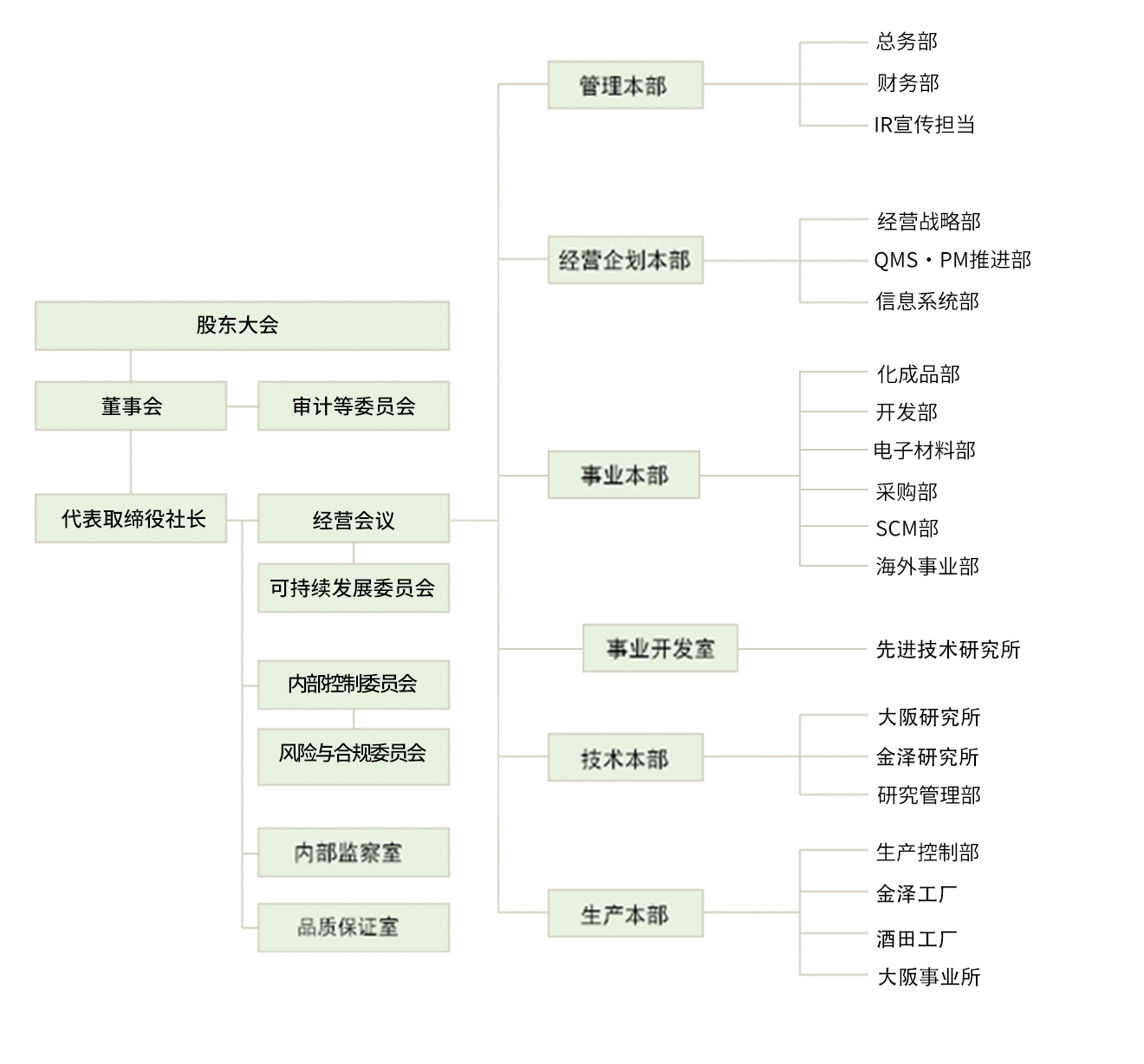 大阪有机化学工业株式会社 全公司组织机构图