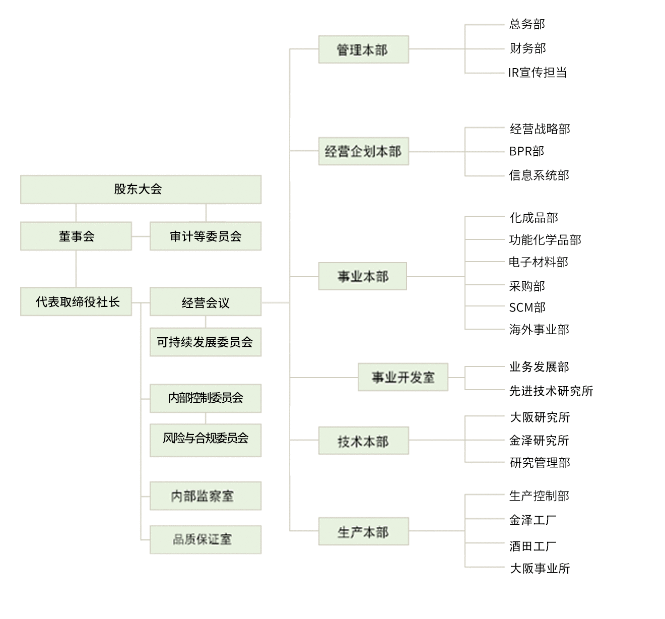 大阪有机化学工业株式会社 全公司组织机构图