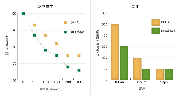 反应速度、氧阻