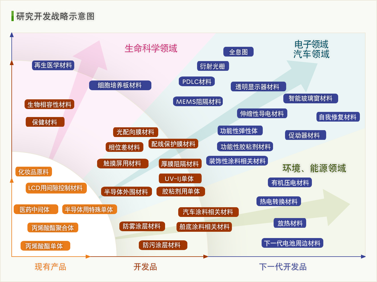 研究开发战略