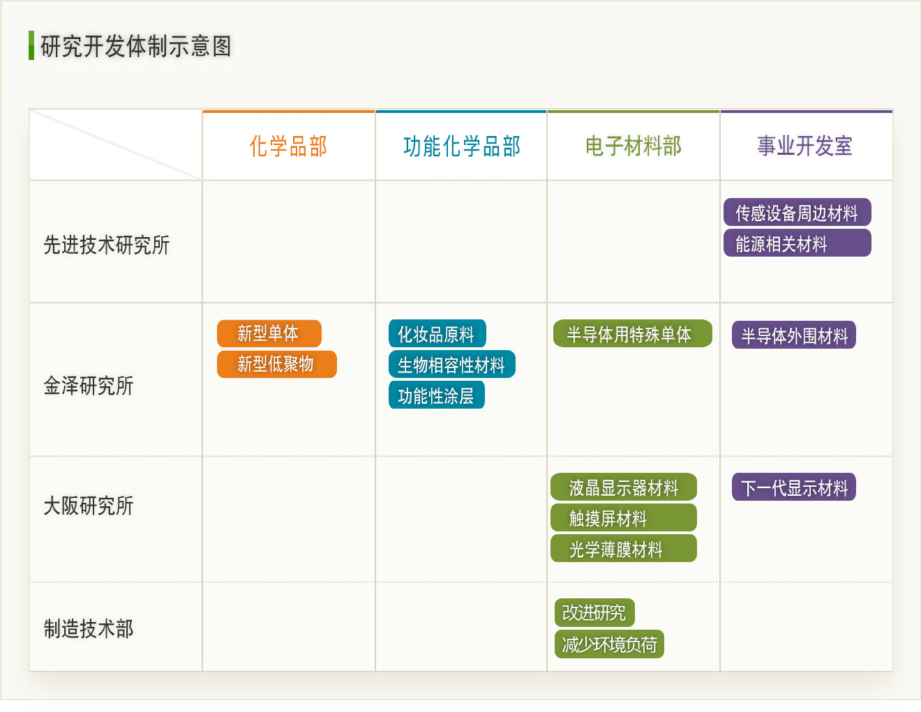 研究开发体制