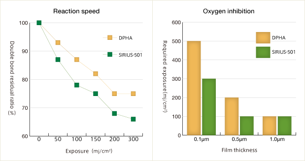 Reaction speed, Oxygen inhibition
