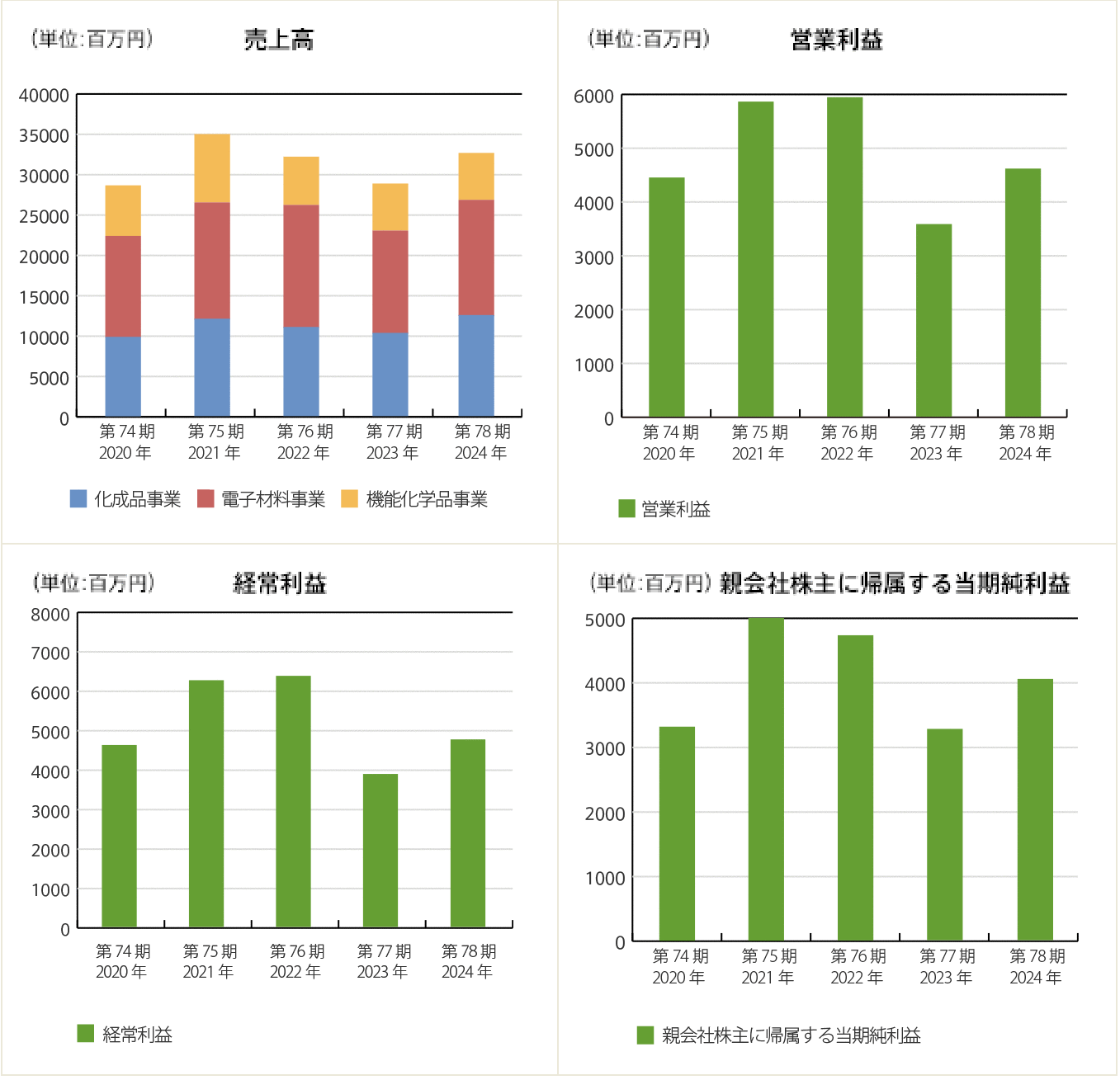 売上高、営業利益、経常利益、純利益のグラフ