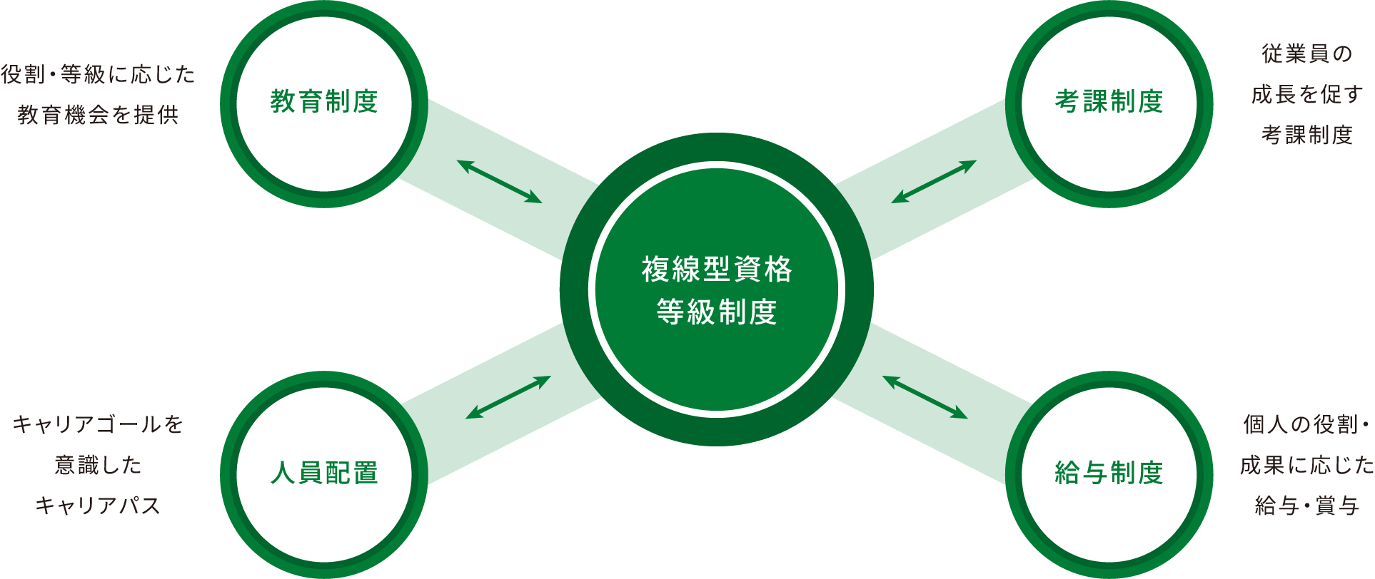 キャリアゴールとそこに至る成長イメージを明確にする