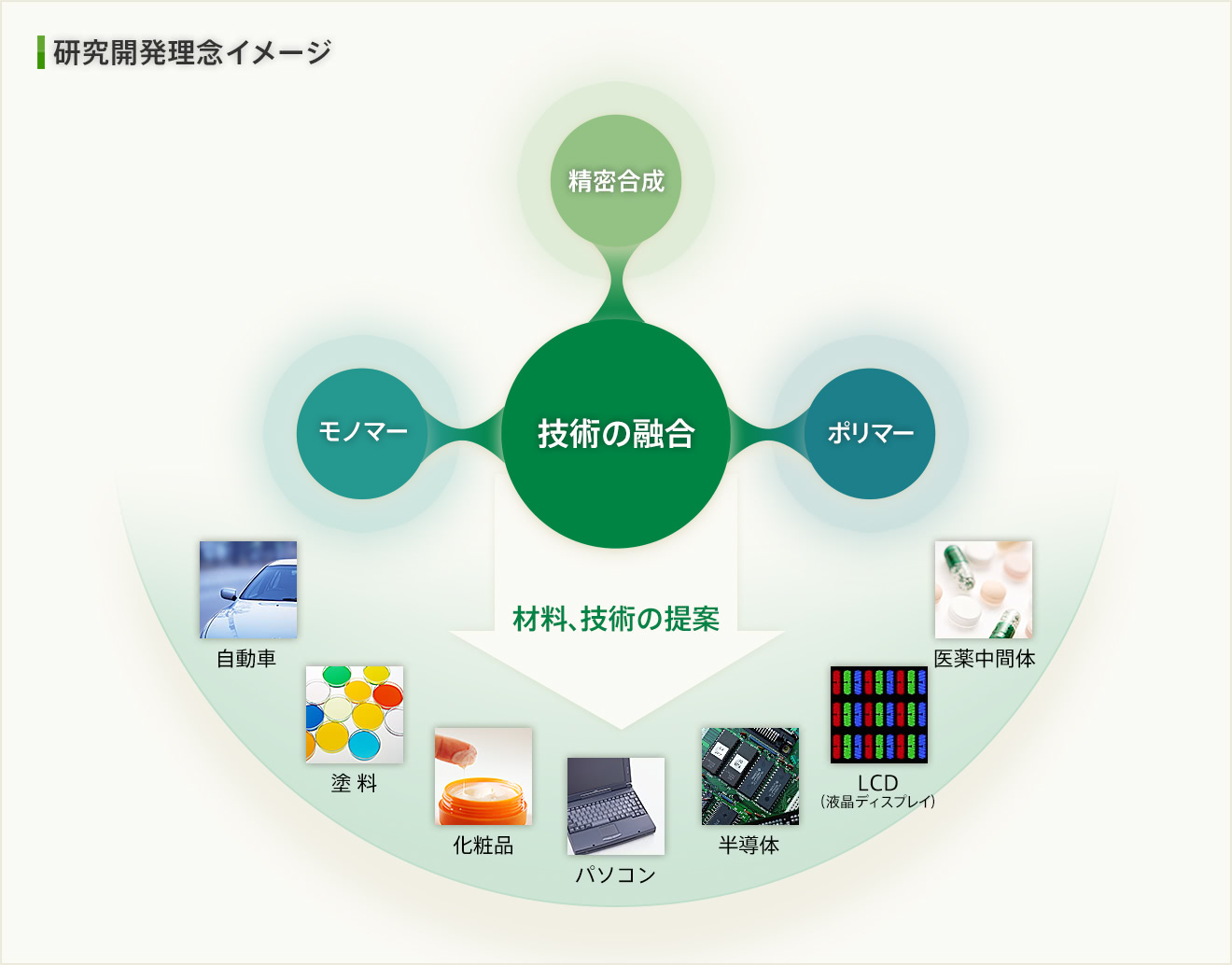 研究開発理念イメージ