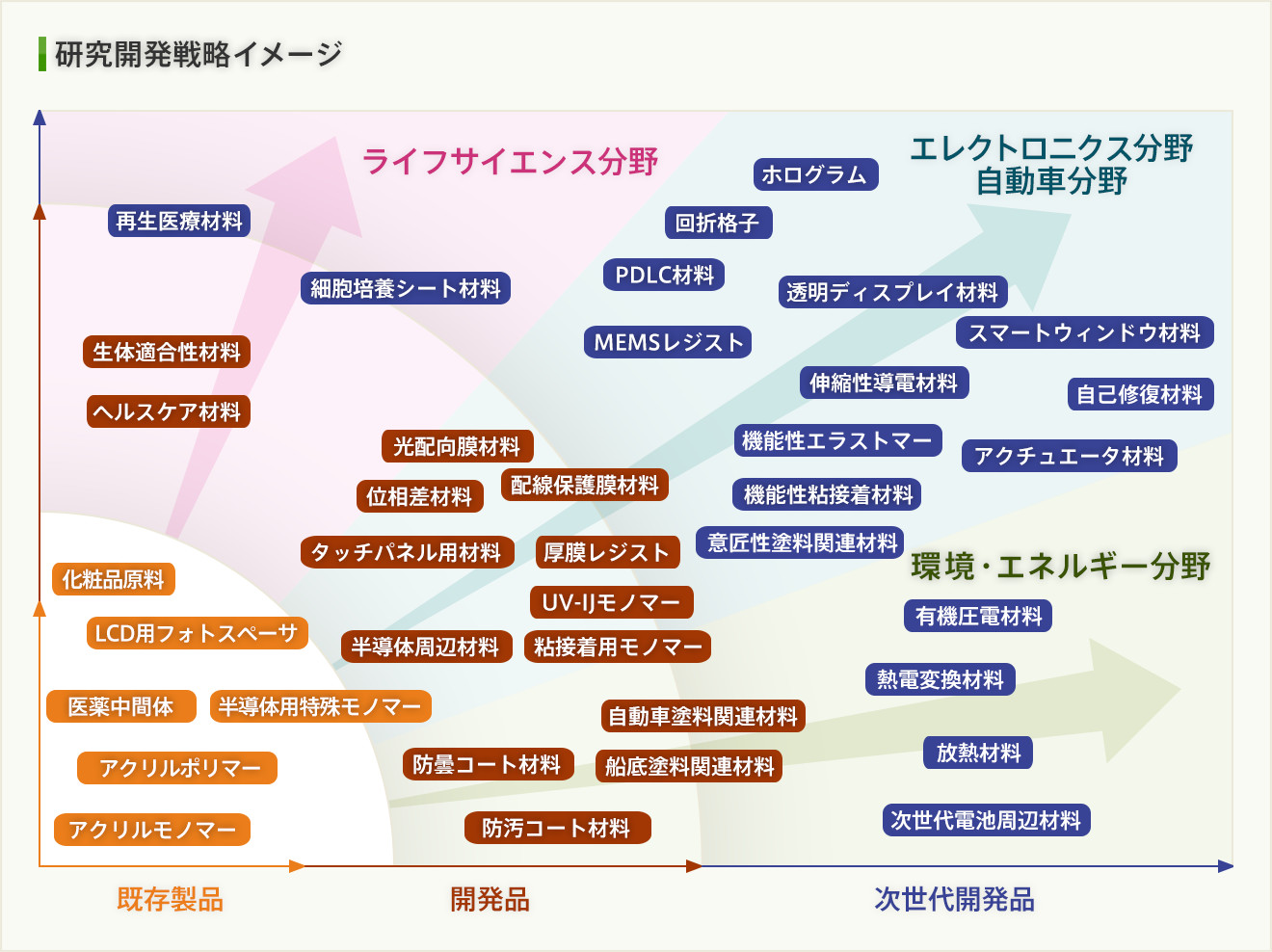 研究開発戦略イメージ